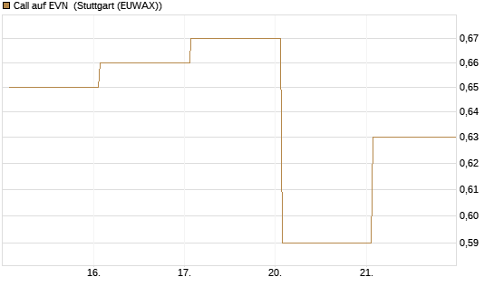 Call auf EVN [DZ BANK AG] Chart
