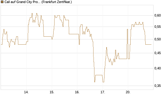 Call auf Grand City Properties [DZ BANK AG] Chart