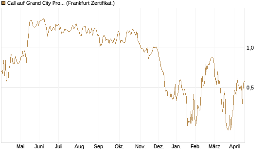 Call auf Grand City Properties [DZ BANK AG] Chart