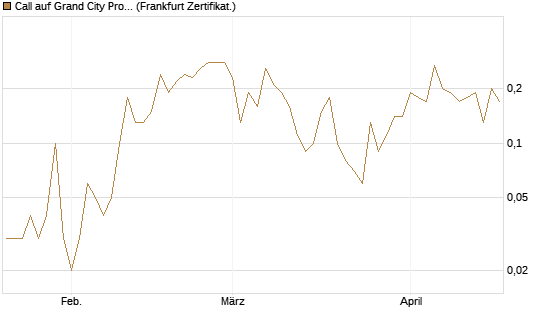 Call auf Grand City Properties [DZ BANK AG] Chart