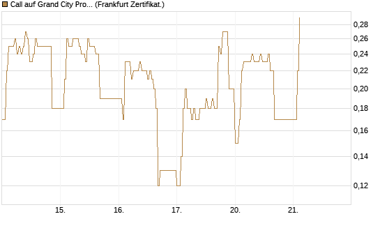 Call auf Grand City Properties [DZ BANK AG] Chart