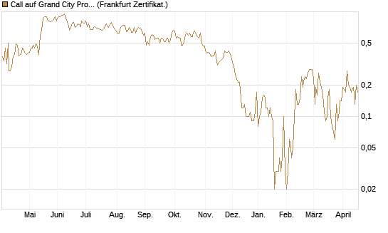 Call auf Grand City Properties [DZ BANK AG] Chart