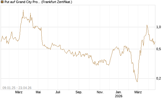 Put auf Grand City Properties [DZ BANK AG] Chart