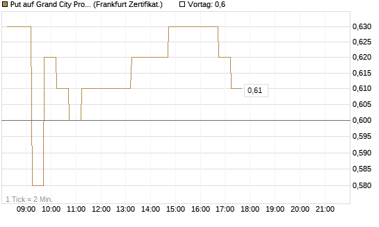 Put auf Grand City Properties [DZ BANK AG] Chart