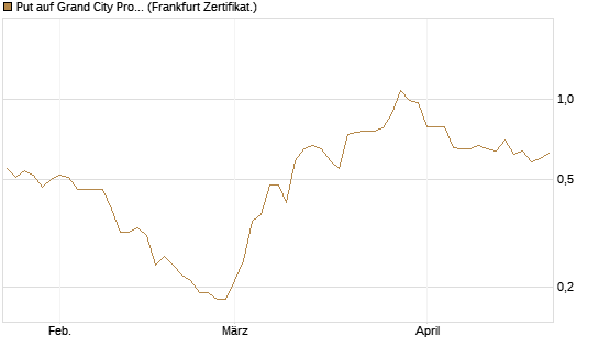 Put auf Grand City Properties [DZ BANK AG] Chart