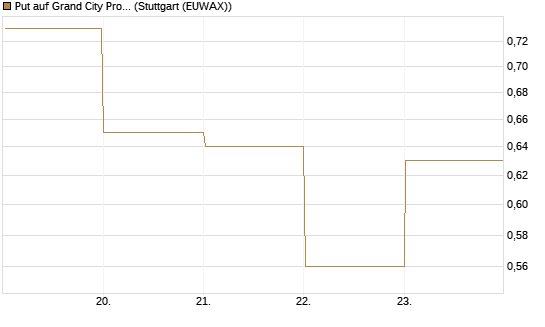 Put auf Grand City Properties [DZ BANK AG] Chart