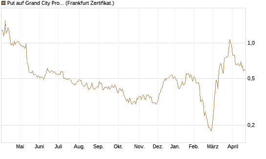 Put auf Grand City Properties [DZ BANK AG] Chart