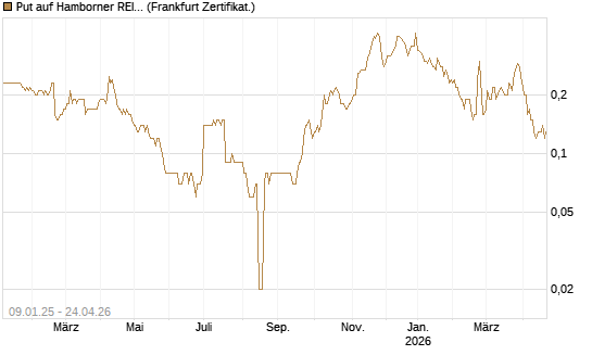 Put auf Hamborner REIT [DZ BANK AG] Chart