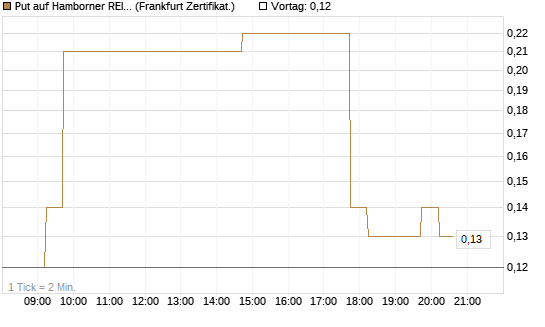 Put auf Hamborner REIT [DZ BANK AG] Chart