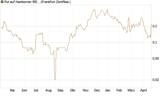 Put auf Hamborner REIT [DZ BANK AG] Chart