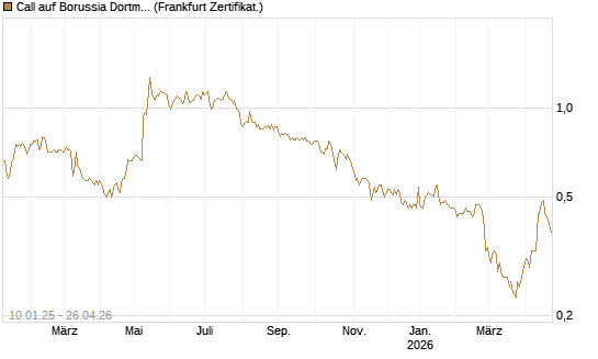 Call auf Borussia Dortmund [DZ BANK AG] Chart