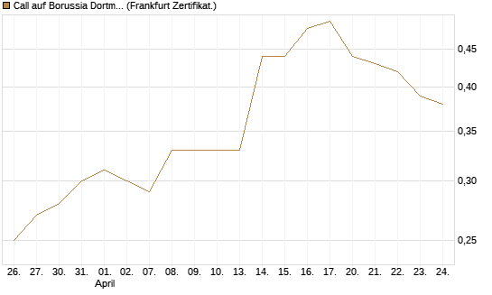 Call auf Borussia Dortmund [DZ BANK AG] Chart