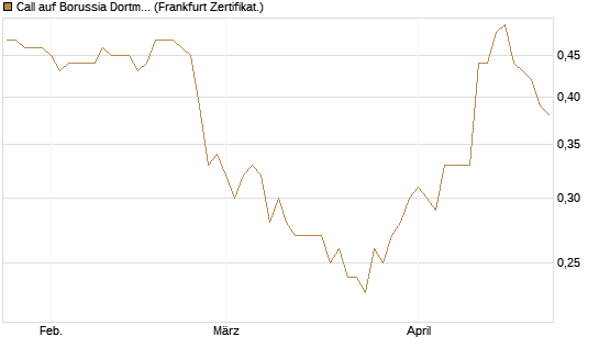 Call auf Borussia Dortmund [DZ BANK AG] Chart