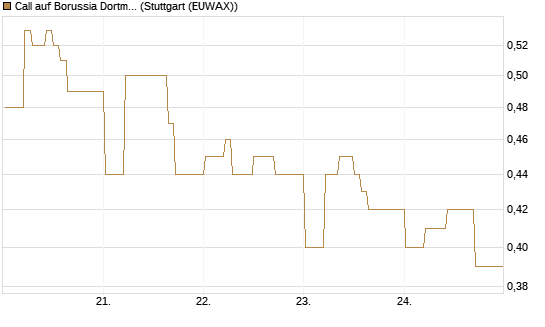 Call auf Borussia Dortmund [DZ BANK AG] Chart