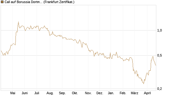Call auf Borussia Dortmund [DZ BANK AG] Chart