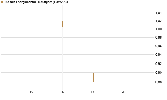 Put auf Energiekontor [DZ BANK AG] Chart