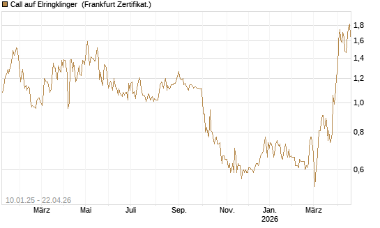 Call auf Elringklinger [DZ BANK AG] Chart