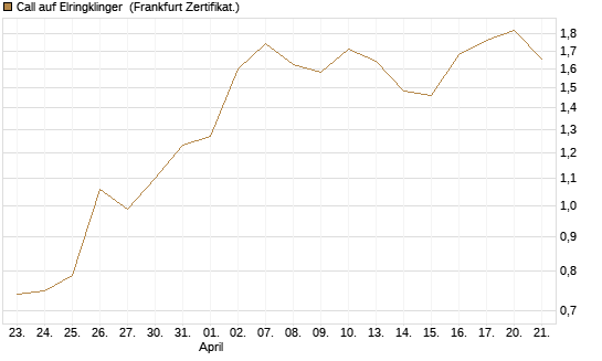 Call auf Elringklinger [DZ BANK AG] Chart