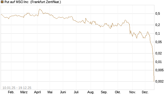 Put auf MSCI Inc [Vontobel] Chart