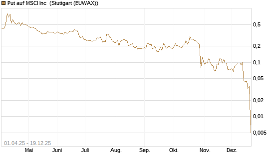 Put auf MSCI Inc [Vontobel] Chart