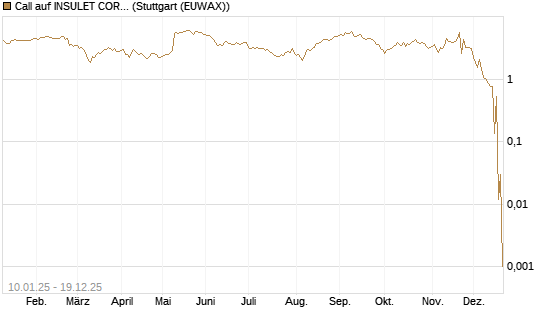 Call auf INSULET CORP.    DL -,001 [Morgan Stanley & Co. Int. plc] Chart