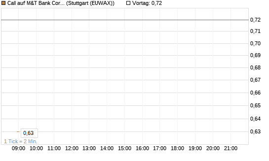 Call auf M&T Bank Corporation [Morgan Stanley & Co. Int. plc] Chart
