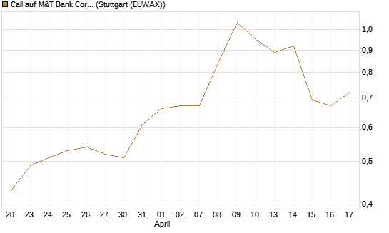 Call auf M&T Bank Corporation [Morgan Stanley & Co. Int. plc] Chart