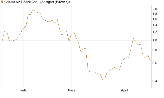 Call auf M&T Bank Corporation [Morgan Stanley & Co. Int. plc] Chart