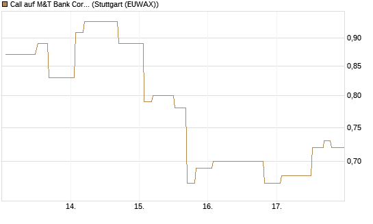 Call auf M&T Bank Corporation [Morgan Stanley & Co. Int. plc] Chart