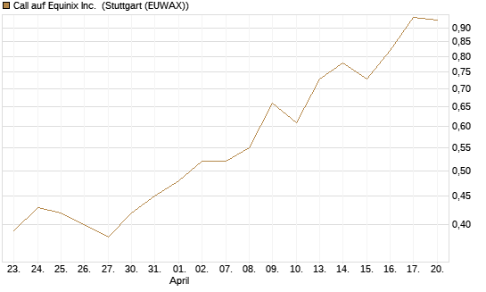 Call auf Equinix Inc. [Morgan Stanley & Co. Int. plc] Chart