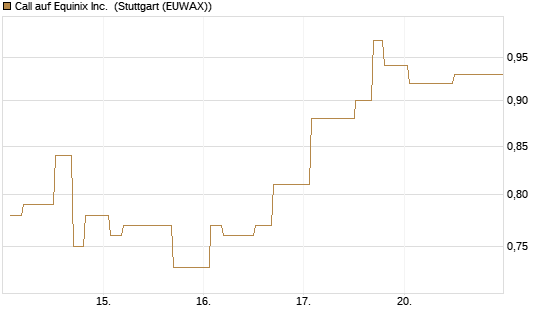 Call auf Equinix Inc. [Morgan Stanley & Co. Int. plc] Chart