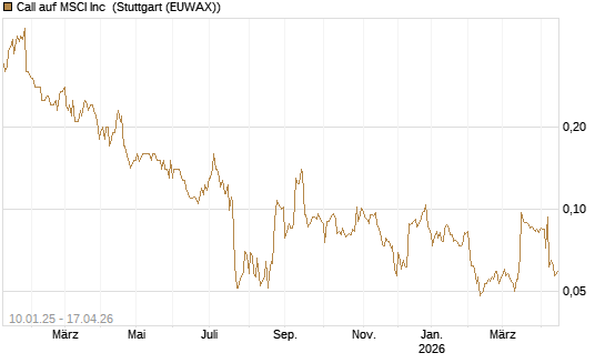 Call auf MSCI Inc [Morgan Stanley & Co. Int. plc] Chart