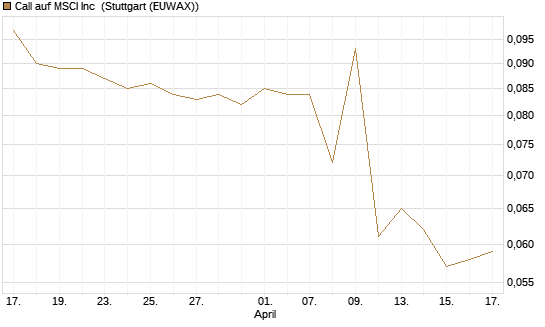 Call auf MSCI Inc [Morgan Stanley & Co. Int. plc] Chart