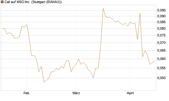 Call auf MSCI Inc [Morgan Stanley & Co. Int. plc] Chart