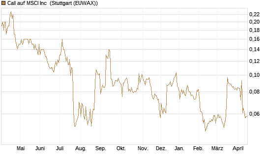Call auf MSCI Inc [Morgan Stanley & Co. Int. plc] Chart