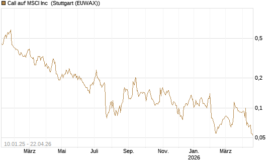 Call auf MSCI Inc [Morgan Stanley & Co. Int. plc] Chart