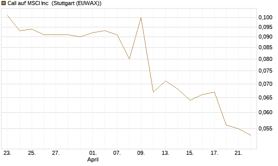Call auf MSCI Inc [Morgan Stanley & Co. Int. plc] Chart