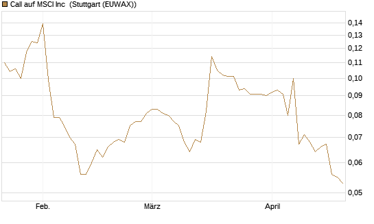 Call auf MSCI Inc [Morgan Stanley & Co. Int. plc] Chart