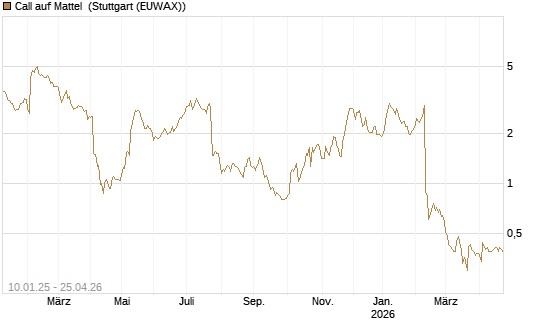 Call auf Mattel [Morgan Stanley & Co. Int. plc] Chart