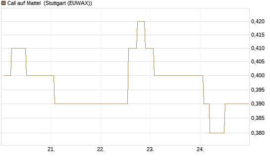 Call auf Mattel [Morgan Stanley & Co. Int. plc] Chart