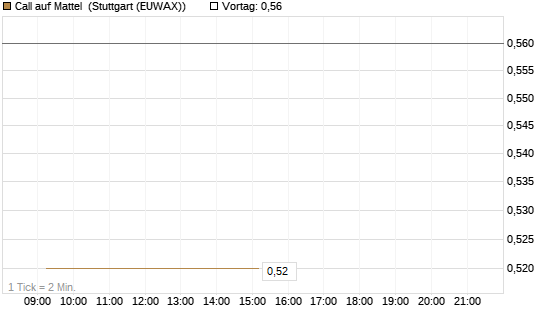 Call auf Mattel [Morgan Stanley & Co. Int. plc] Chart