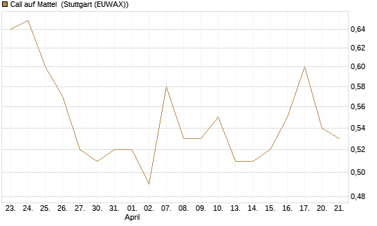 Call auf Mattel [Morgan Stanley & Co. Int. plc] Chart
