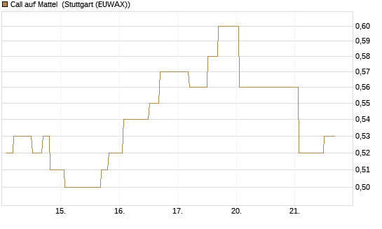 Call auf Mattel [Morgan Stanley & Co. Int. plc] Chart