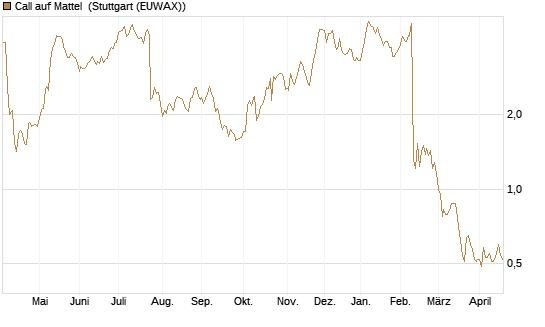 Call auf Mattel [Morgan Stanley & Co. Int. plc] Chart