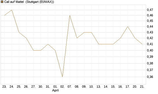 Call auf Mattel [Morgan Stanley & Co. Int. plc] Chart