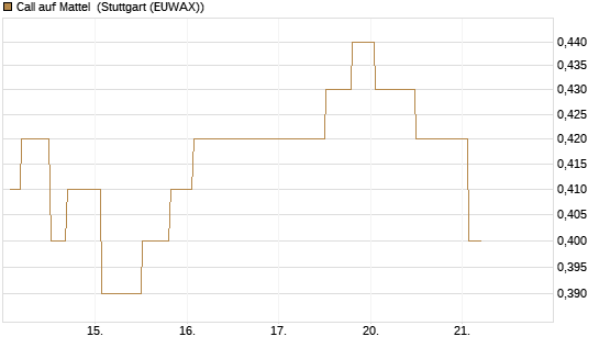 Call auf Mattel [Morgan Stanley & Co. Int. plc] Chart