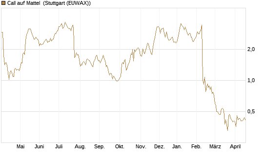 Call auf Mattel [Morgan Stanley & Co. Int. plc] Chart