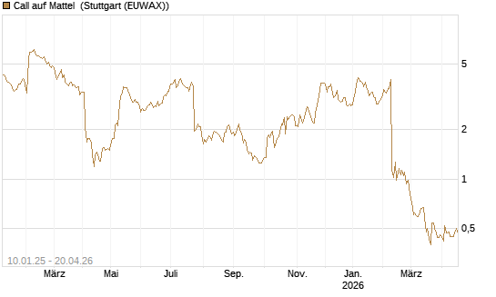 Call auf Mattel [Morgan Stanley & Co. Int. plc] Chart