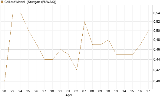 Call auf Mattel [Morgan Stanley & Co. Int. plc] Chart