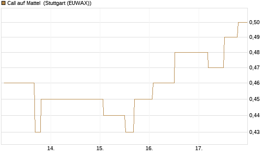 Call auf Mattel [Morgan Stanley & Co. Int. plc] Chart